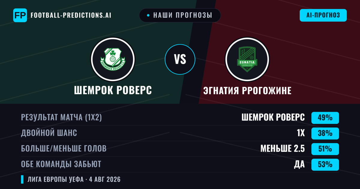 Наши прогнозы: Шемрок Роверс против Эгнатия Ррогожине — Шемрок Роверс — Победа (49%); Меньше 2.5; Обе забьют Да
