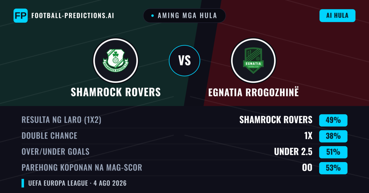 Aming mga hula: Shamrock Rovers vs Egnatia Rrogozhinë — Shamrock Rovers — Manalo (49%); Under 2.5; Parehong magbubuo: Oo