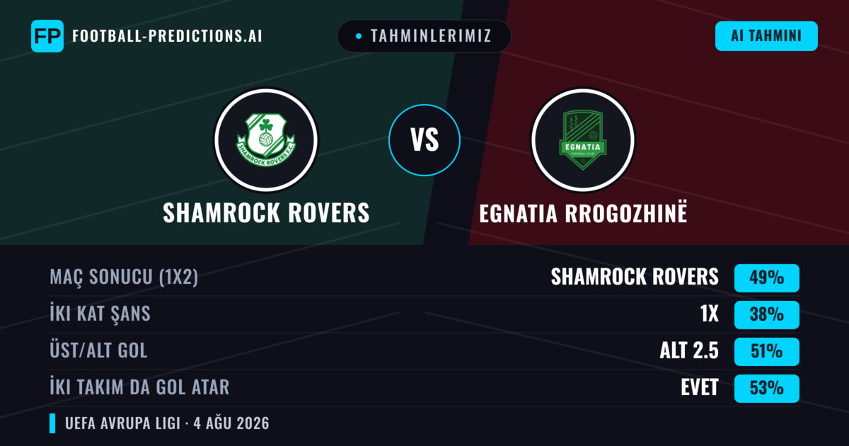Tahminlerimiz: Shamrock Rovers vs Egnatia Rrogozhinë — Shamrock Rovers — Kazanmak (49%); Alt 2.5; İki taraf da gol atar: Evet