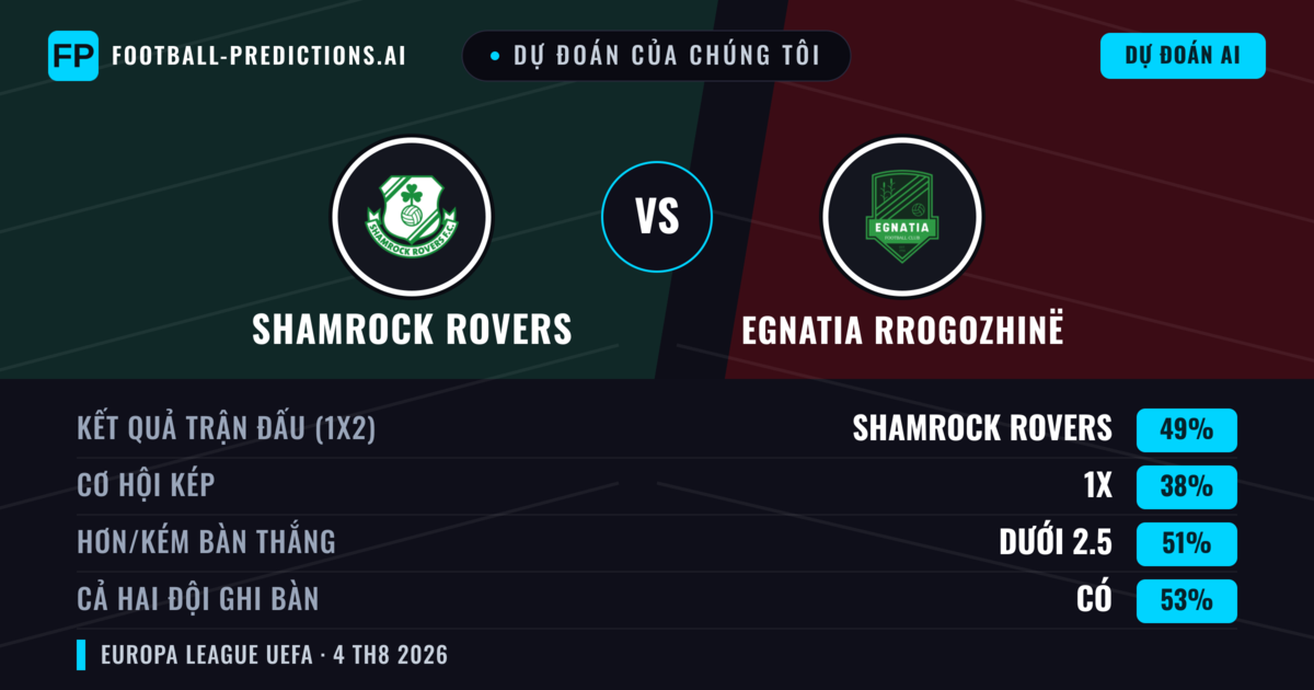 Dự đoán của chúng tôi: Shamrock Rovers vs Egnatia Rrogozhinë — Shamrock Rovers — Thắng (49%); Ít hơn 2.5; Cả hai ghi bàn: Có