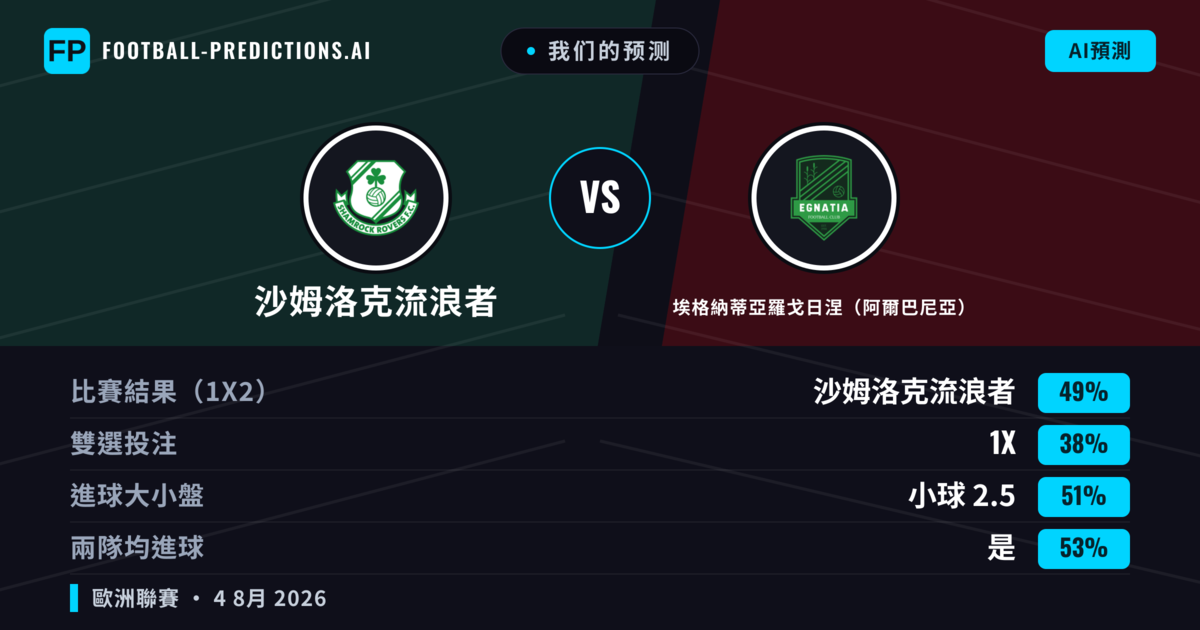 我们的预测: 沙姆洛克流浪者 對 埃格納蒂亞羅戈日涅(阿爾巴尼亞) — 沙姆洛克流浪者 — 勝 (49%); 小球 2.5; 有進球