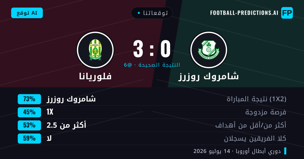 توقعاتنا: شامروك روزرز ضد فلوريانا — شامروك روزرز — فوز (72%); أكثر من 2.5; لا يسجل الطرفان