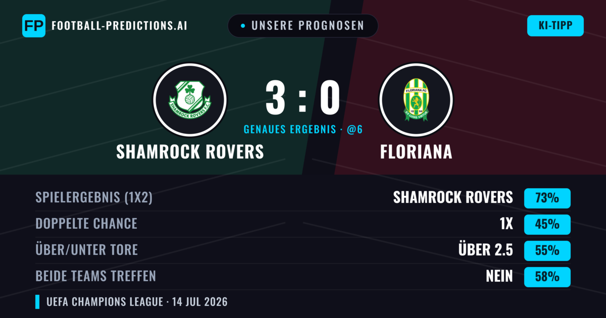 Unsere Prognosen: Shamrock Rovers vs Floriana — Shamrock Rovers — Sieg (72%); Über 2.5; Beide treffen: Nein