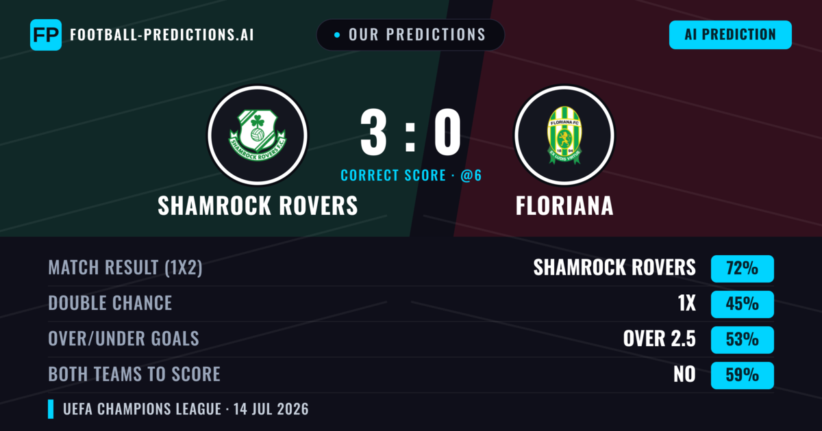 Our Predictions: Shamrock Rovers vs Floriana — Shamrock Rovers — Win (72%); over 2.5; Both teams to score: No