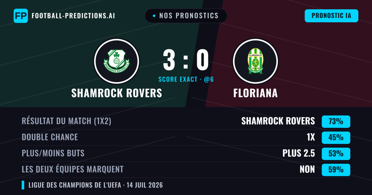 Nos pronostics: Shamrock Rovers vs Floriana — Shamrock Rovers — Victoire (72%); Plus 2.5; Les deux marquent : Non