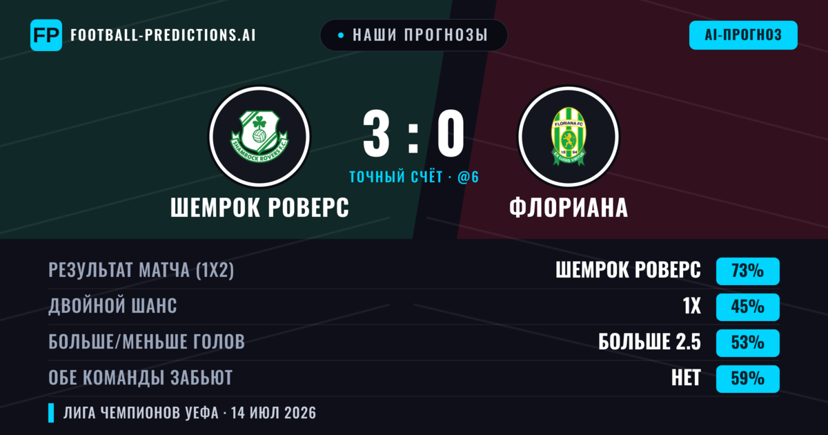 Наши прогнозы: Шемрок Роверс против Флориана — Шемрок Роверс — Победа (72%); Больше 2.5; Обе забьют Нет