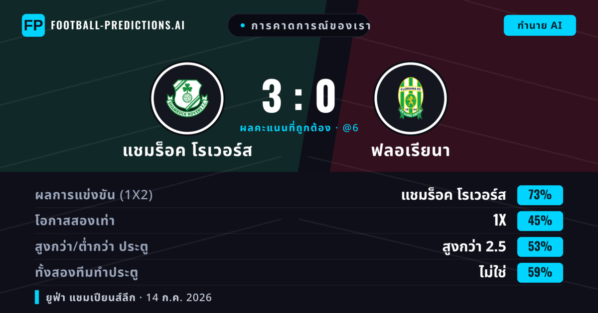 การคาดการณ์ของเรา: แชมร็อค โรเวอร์ส vs ฟลอเรียนา — แชมร็อค โรเวอร์ส — ชนะ (72%); เกิน 2.5; ทั้งสองทีมทำประตู: ไม่ใช่