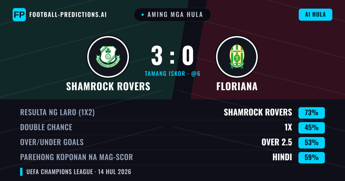 Aming mga hula: Shamrock Rovers vs Floriana — Shamrock Rovers — Manalo (72%); Over 2.5; Parehong magbubuo: Hindi