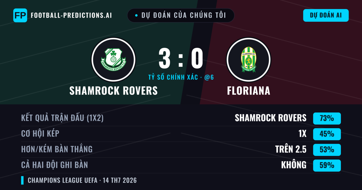 Dự đoán của chúng tôi: Shamrock Rovers vs Floriana — Shamrock Rovers — Thắng (72%); Hơn 2.5; Cả hai ghi bàn: Không