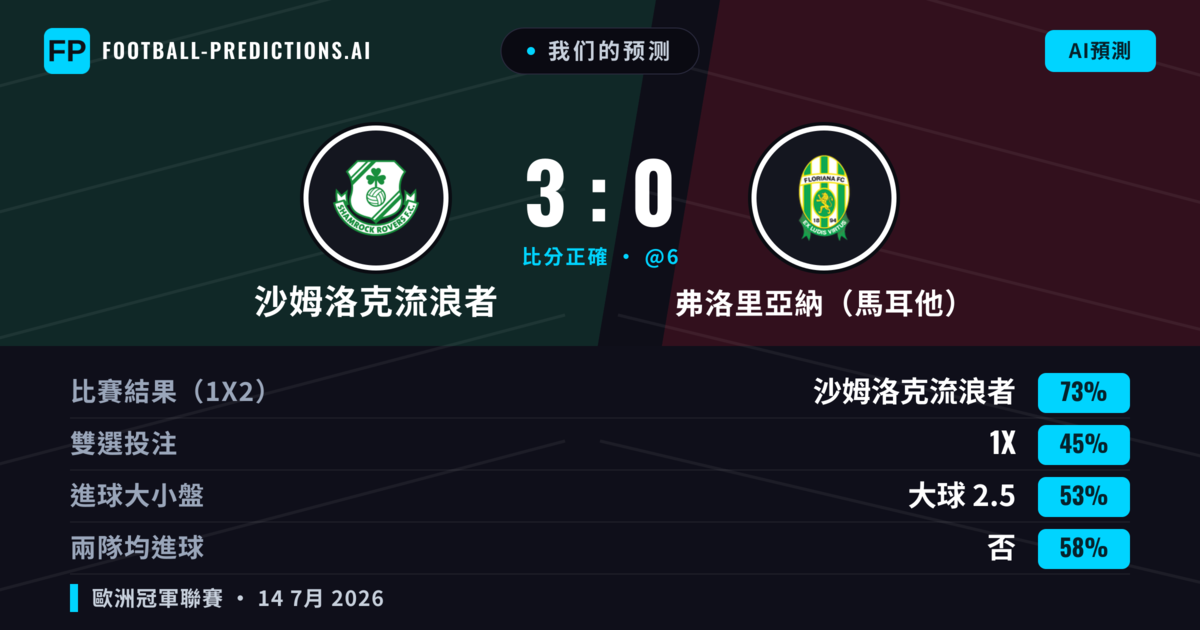 我们的预测: 沙姆洛克流浪者 對 弗洛里亞納(馬耳他) — 沙姆洛克流浪者 — 勝 (72%); 大球 2.5; 無進球