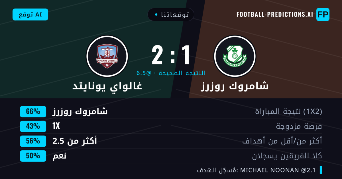 توقعاتنا: شامروك روزرز ضد غالواي يونايتد — شامروك روزرز — فوز (66%); أكثر من 2.5; لا يسجل الطرفان