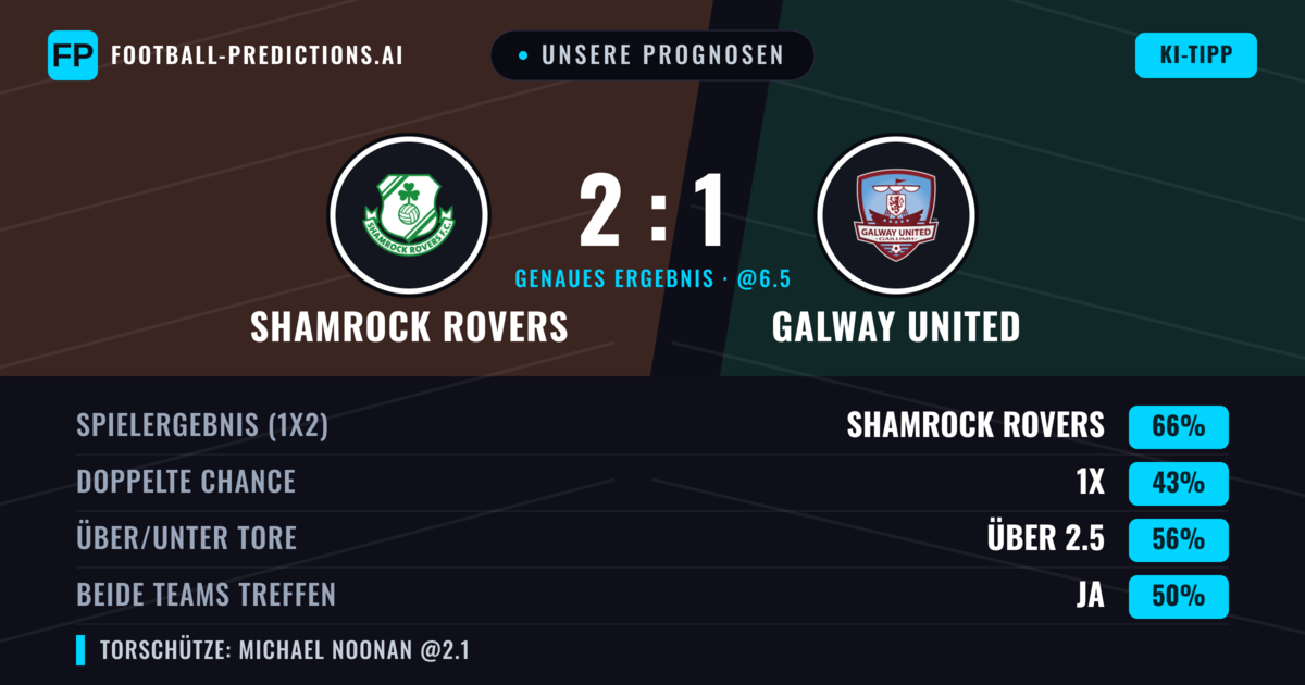 Unsere Prognosen: Shamrock Rovers vs Galway United — Shamrock Rovers — Sieg (66%); Über 2.5; Beide treffen: Nein