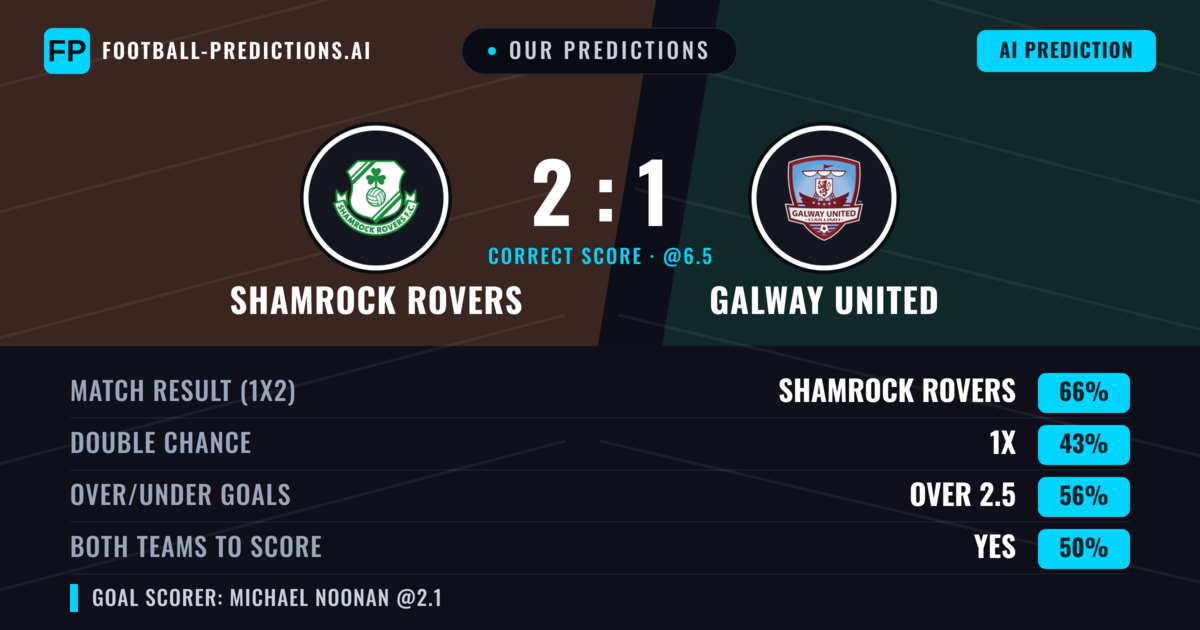 Our Predictions: Shamrock Rovers vs Galway United — Shamrock Rovers — Win (66%); over 2.5; Both teams to score: No