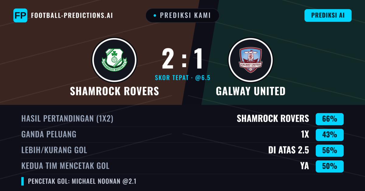 Prediksi kami: Shamrock Rovers vs Galway United — Shamrock Rovers — Menang (66%); Lebih 2.5; Kedua tim mencetak gol: Tidak