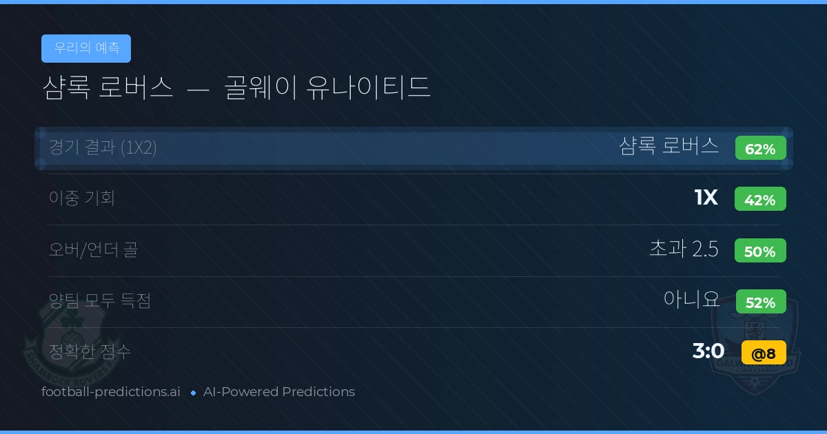 우리의 예측: 샴록 로버스 vs 골웨이 유나이티드 — 무승부 (45%); 초과 2.5; 양팀 모두 득점: 예
