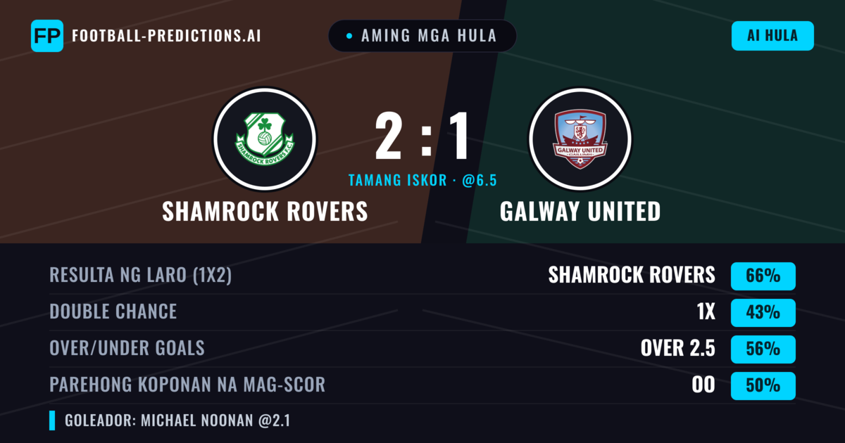 Aming mga hula: Shamrock Rovers vs Galway United — Shamrock Rovers — Manalo (66%); Over 2.5; Parehong magbubuo: Hindi