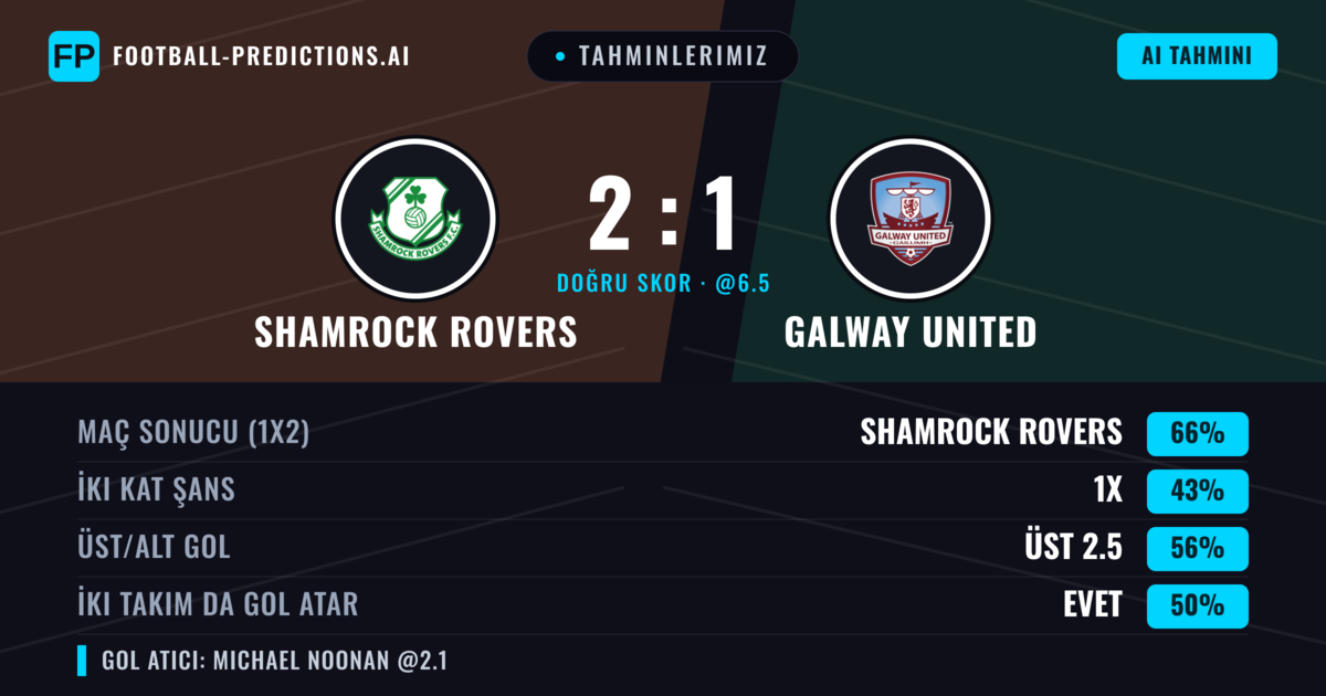 Tahminlerimiz: Shamrock Rovers vs Galway United — Shamrock Rovers — Kazanmak (66%); Üst 2.5; İki taraf da gol atar: Hayır