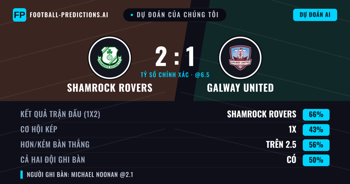 Dự đoán của chúng tôi: Shamrock Rovers vs Galway United — Shamrock Rovers — Thắng (66%); Hơn 2.5; Cả hai ghi bàn: Không
