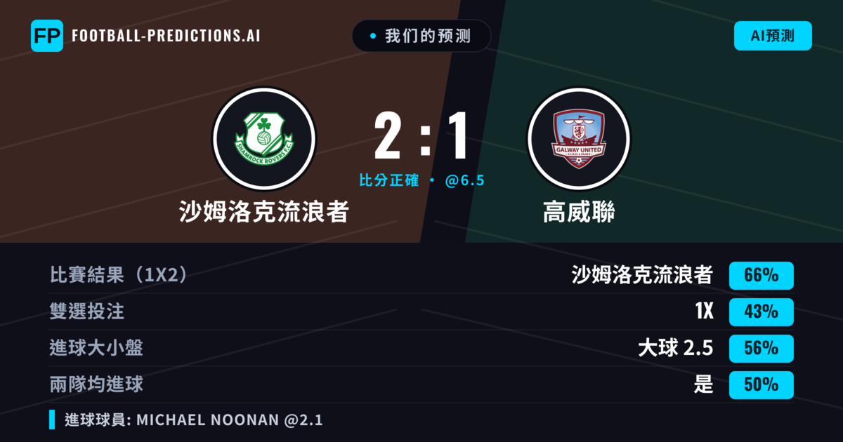 我们的预测: 沙姆洛克流浪者 對 高威聯 — 沙姆洛克流浪者 — 勝 (66%); 大球 2.5; 無進球