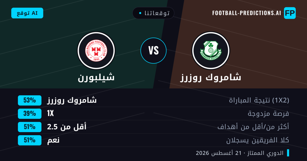 توقعاتنا: شامروك روزرز ضد شيلبورن — شامروك روزرز — فوز (51%); أقل من 2.5; هدفين أو أكثر