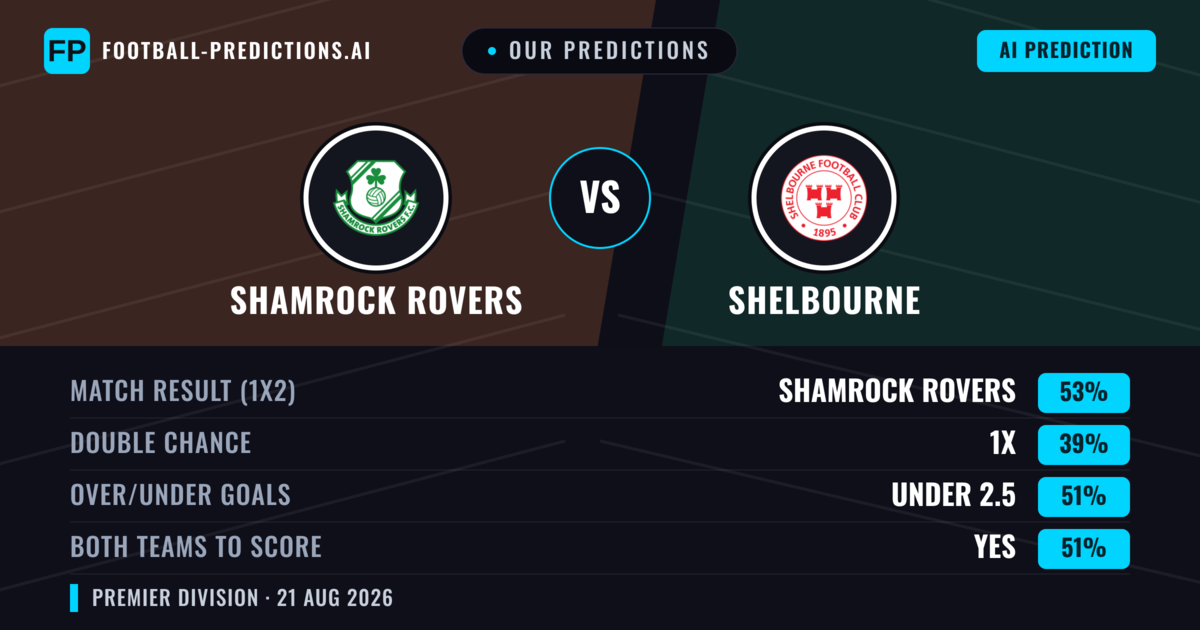 Our Predictions: Shamrock Rovers vs Shelbourne — Shamrock Rovers — Win (51%); under 2.5; Both teams to score: Yes