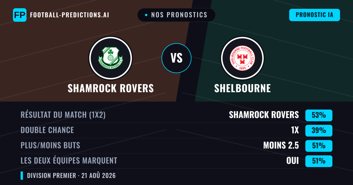 Nos pronostics: Shamrock Rovers vs Shelbourne — Shamrock Rovers — Victoire (51%); Moins 2.5; Les deux marquent : Oui