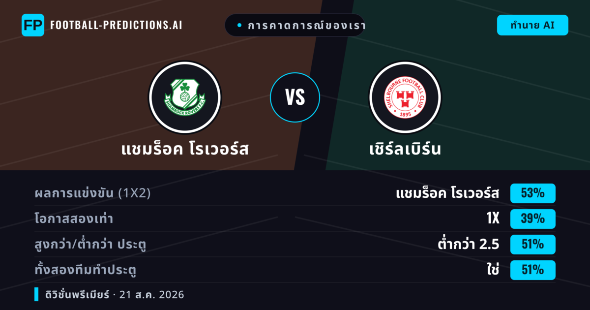 การคาดการณ์ของเรา: แชมร็อค โรเวอร์ส vs เชิร์ลเบิร์น — แชมร็อค โรเวอร์ส — ชนะ (51%); ต่ำกว่า 2.5; ทั้งสองทีมทำประตู: ใช่