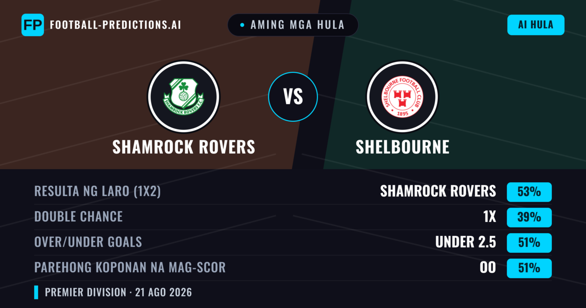 Aming mga hula: Shamrock Rovers vs Shelbourne — Shamrock Rovers — Manalo (51%); Under 2.5; Parehong magbubuo: Oo