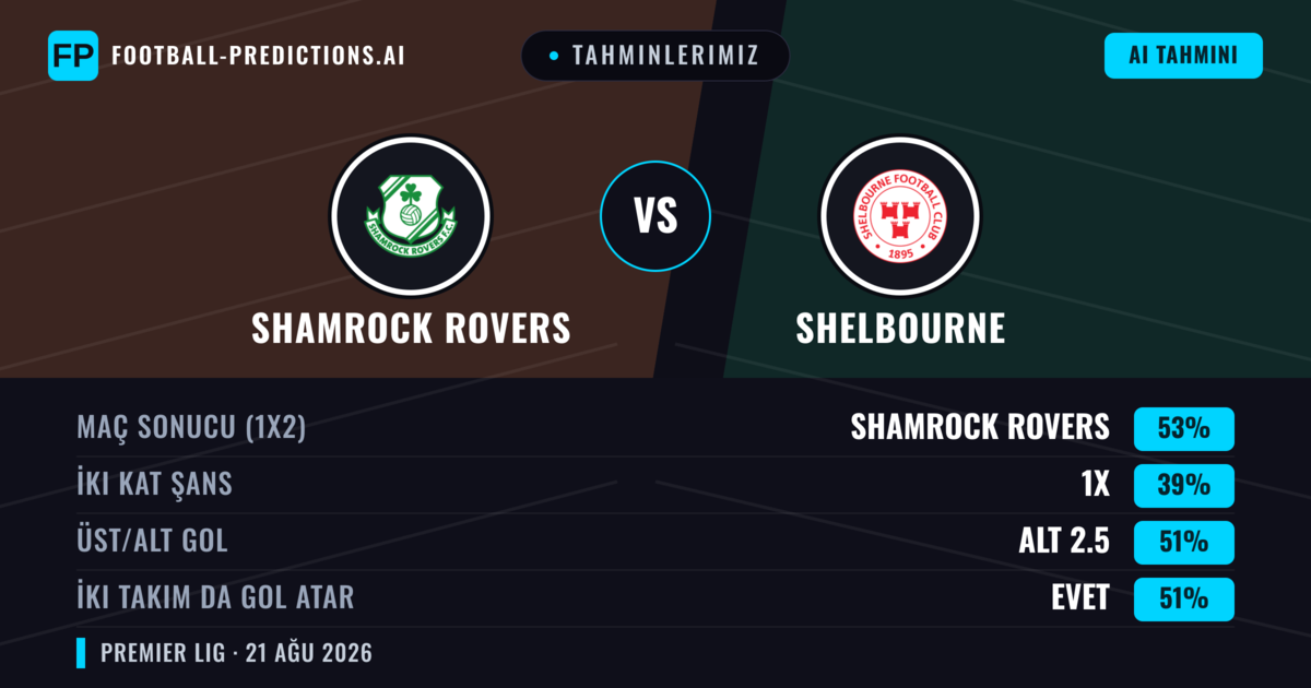 Tahminlerimiz: Shamrock Rovers vs Shelbourne — Shamrock Rovers — Kazanmak (51%); Alt 2.5; İki taraf da gol atar: Evet