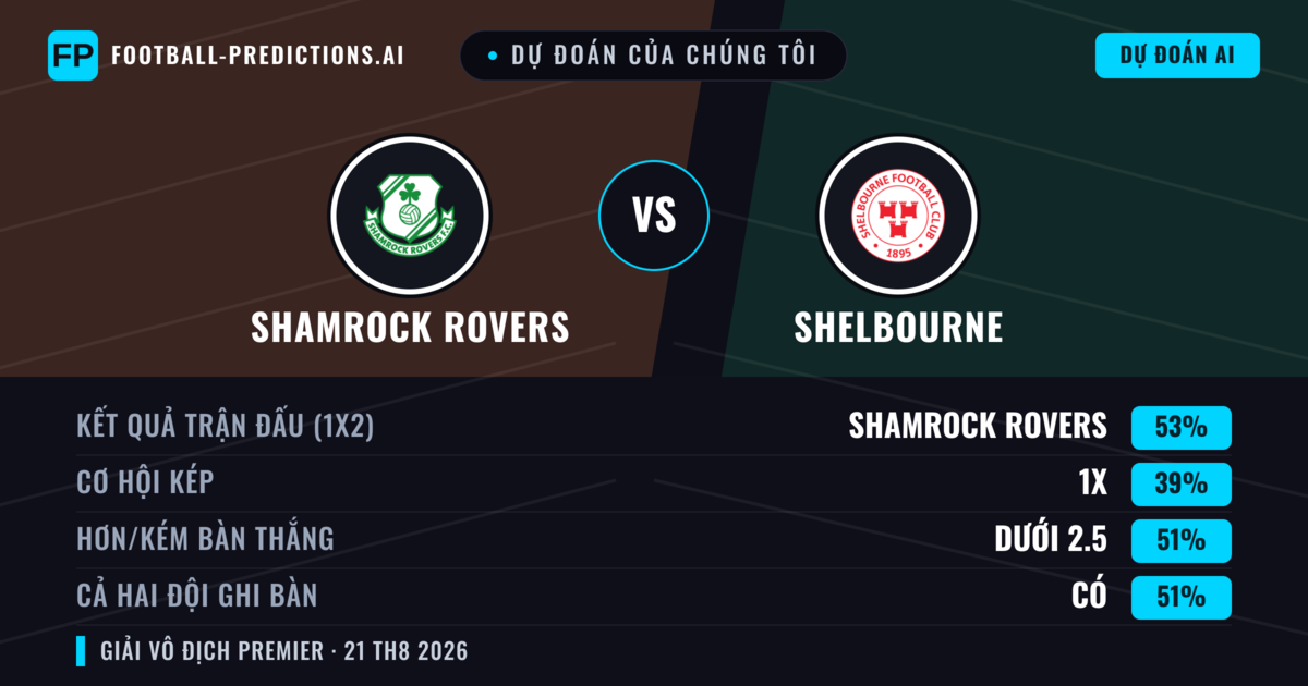 Dự đoán của chúng tôi: Shamrock Rovers vs Shelbourne — Shamrock Rovers — Thắng (51%); Ít hơn 2.5; Cả hai ghi bàn: Có