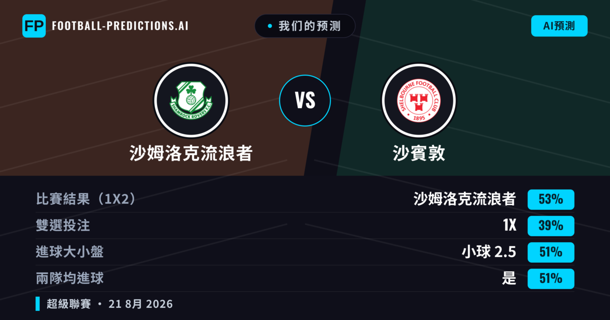 我们的预测: 沙姆洛克流浪者 對 沙賓敦 — 沙姆洛克流浪者 — 勝 (51%); 小球 2.5; 有進球