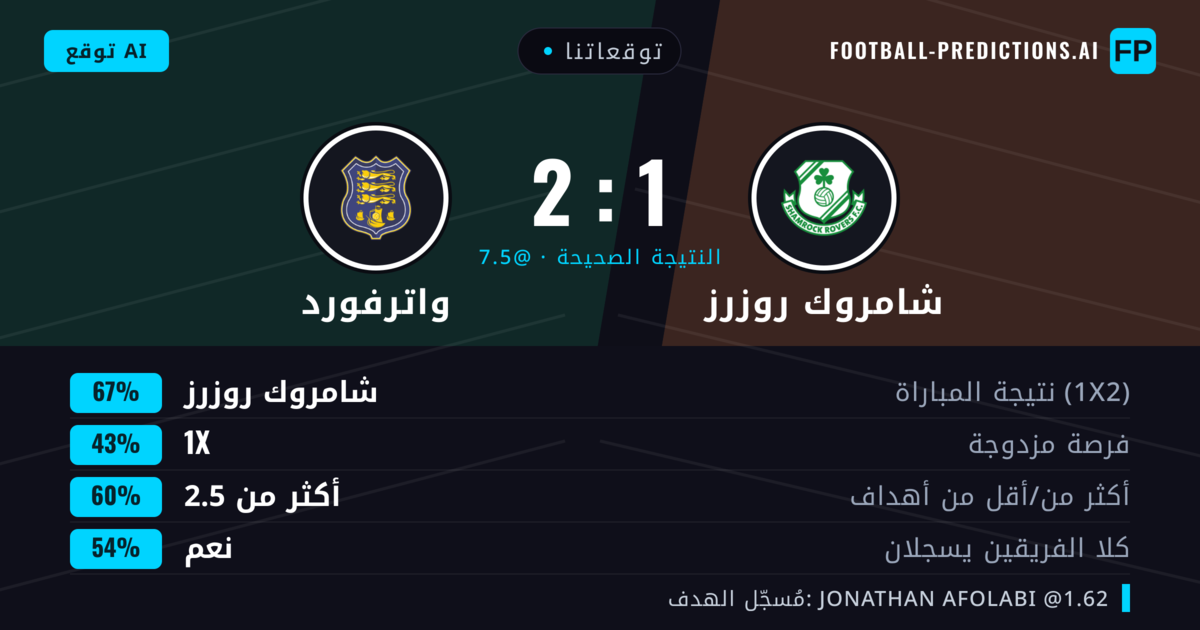 توقعاتنا: شامروك روزرز ضد واترفورد — شامروك روزرز — فوز (64%); أكثر من 2.5; هدفين أو أكثر