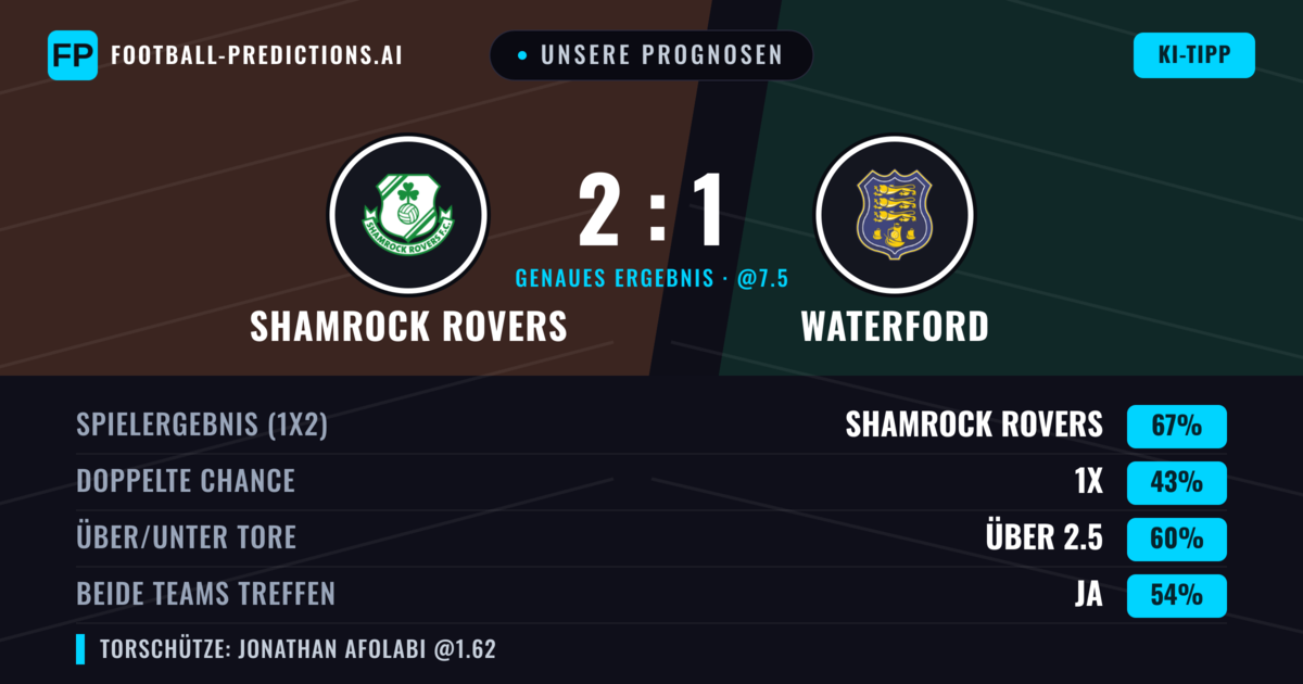 Unsere Prognosen: Shamrock Rovers vs Waterford — Shamrock Rovers — Sieg (64%); Über 2.5; Beide treffen: Ja