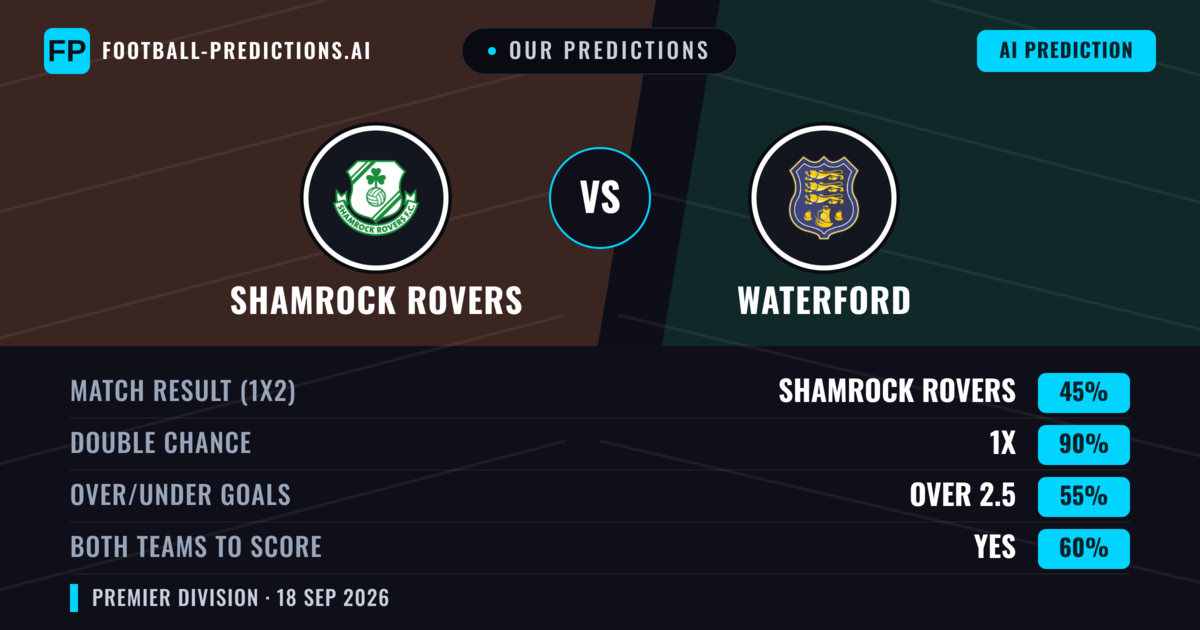 Our Predictions: Shamrock Rovers vs Waterford — Shamrock Rovers — Win (64%); over 2.5; Both teams to score: Yes