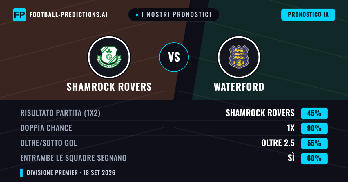 I nostri pronostici: Shamrock Rovers vs Waterford — Shamrock Rovers — Vince (64%); Oltre 2.5; Entrambe segnano: Sì