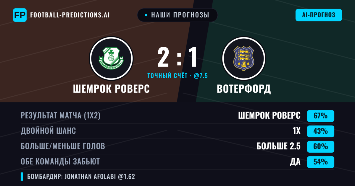 Наши прогнозы: Шемрок Роверс против Вотерфорд — Шемрок Роверс — Победа (64%); Больше 2.5; Обе забьют Да