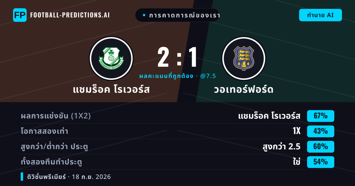 การคาดการณ์ของเรา: แชมร็อค โรเวอร์ส vs วอเทอร์ฟอร์ด — แชมร็อค โรเวอร์ส — ชนะ (64%); เกิน 2.5; ทั้งสองทีมทำประตู: ใช่