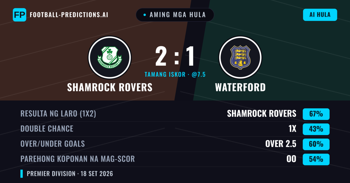 Aming mga hula: Shamrock Rovers vs Waterford — Shamrock Rovers — Manalo (64%); Over 2.5; Parehong magbubuo: Oo