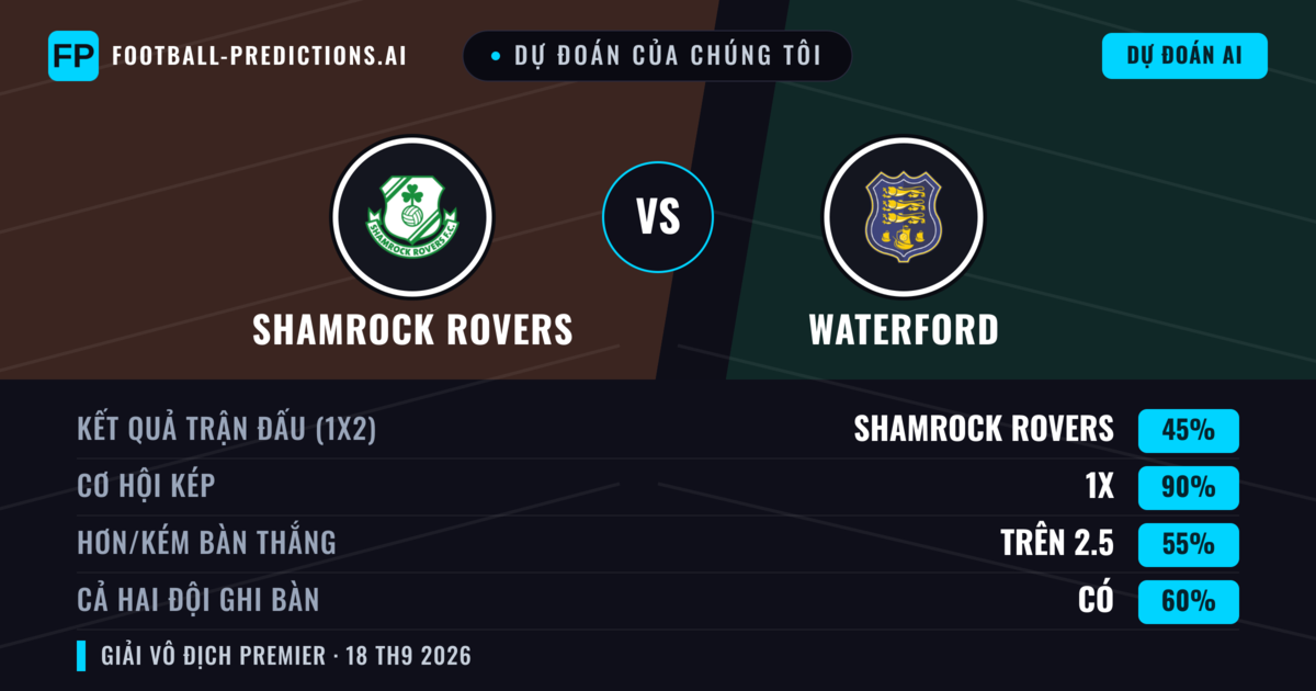 Dự đoán của chúng tôi: Shamrock Rovers vs Waterford — Shamrock Rovers — Thắng (64%); Hơn 2.5; Cả hai ghi bàn: Có