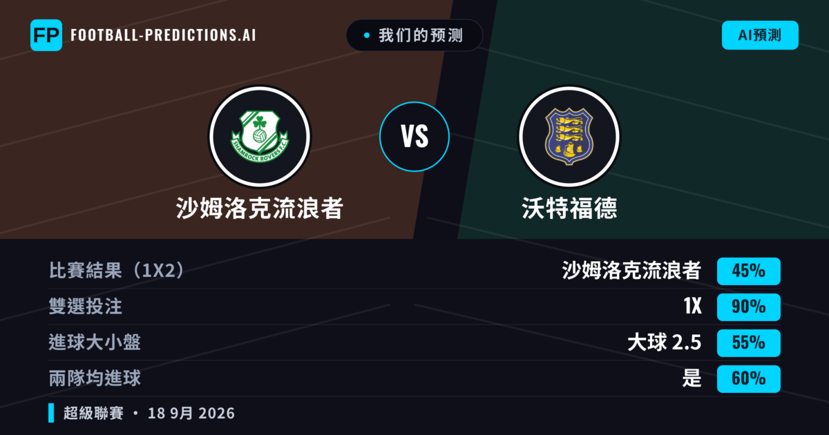 我们的预测: 沙姆洛克流浪者 對 沃特福德 — 沙姆洛克流浪者 — 勝 (64%); 大球 2.5; 有進球