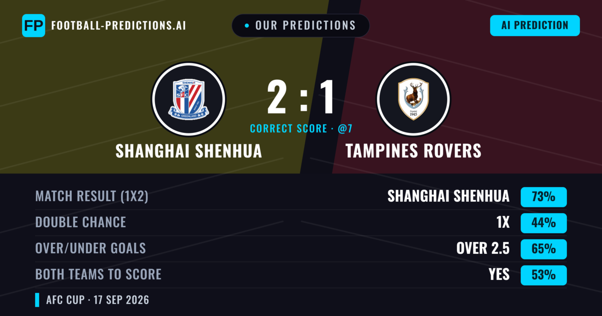 Our Predictions: Shanghai Shenhua vs Tampines Rovers — Shanghai Shenhua — Win (70%); over 2.5; Both teams to score: Yes