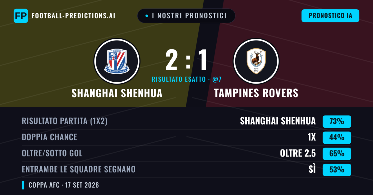 I nostri pronostici: Shanghai Shenhua vs Tampines Rovers — Shanghai Shenhua — Vince (70%); Oltre 2.5; Entrambe segnano: Sì