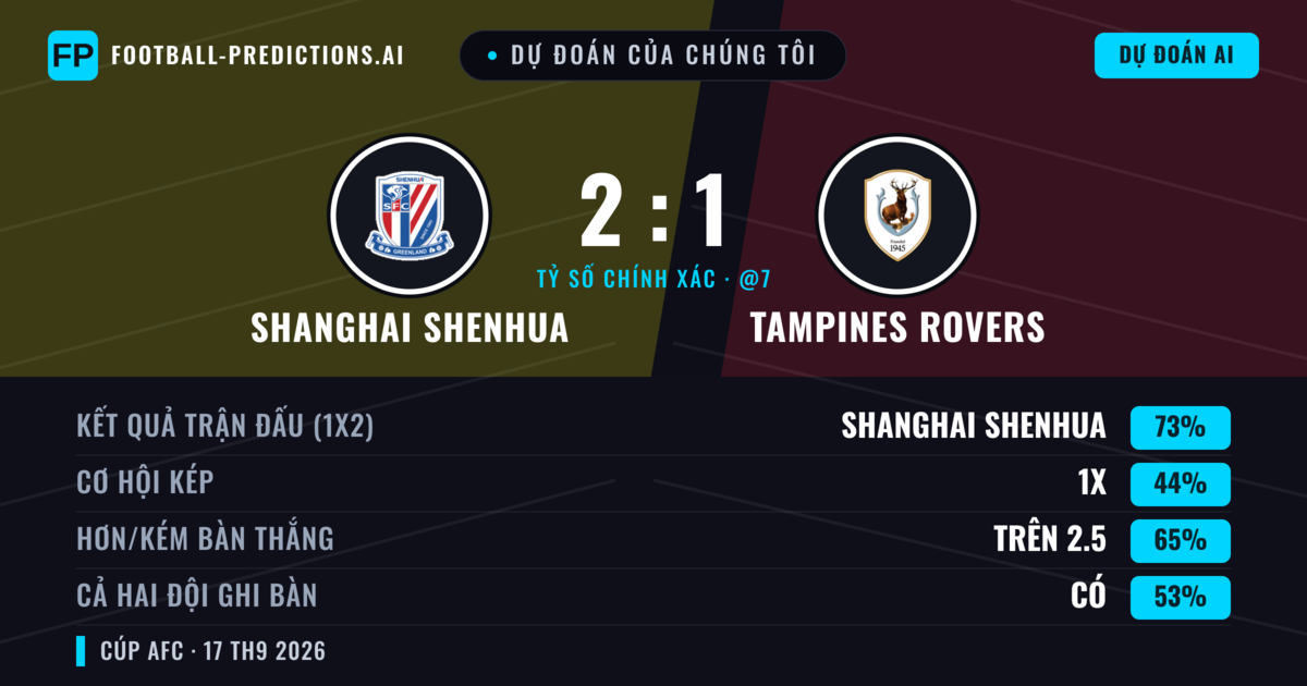 Dự đoán của chúng tôi: Shanghai Shenhua vs Tampines Rovers — Shanghai Shenhua — Thắng (70%); Hơn 2.5; Cả hai ghi bàn: Có