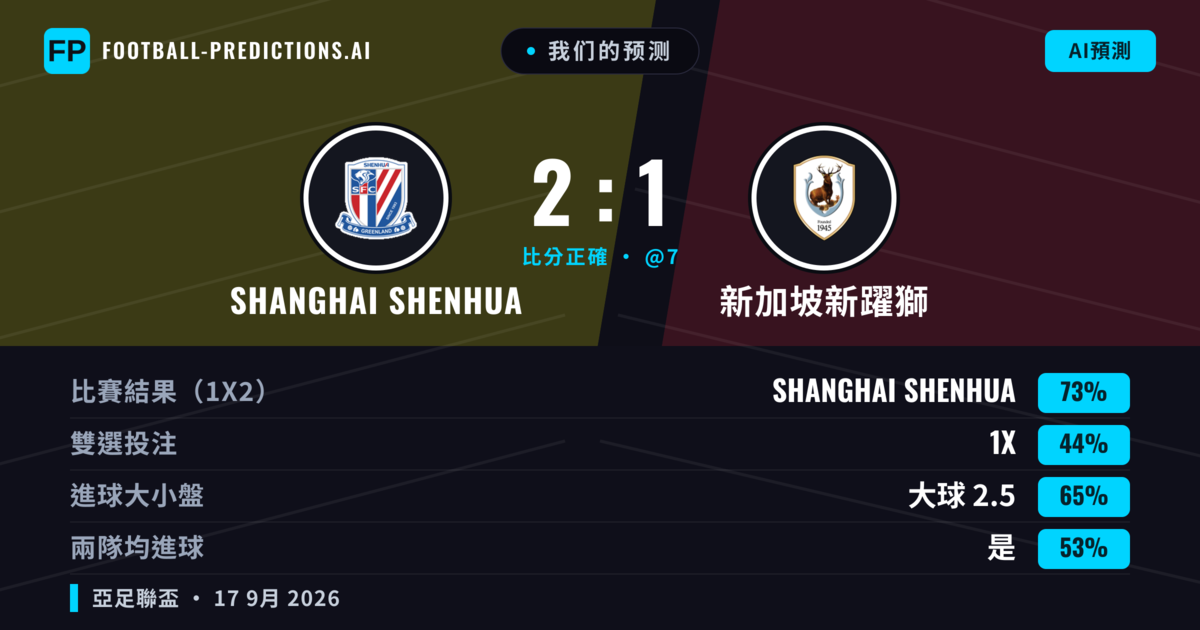 我们的预测: Shanghai Shenhua 對 新加坡新躍獅 — Shanghai Shenhua — 勝 (70%); 大球 2.5; 有進球