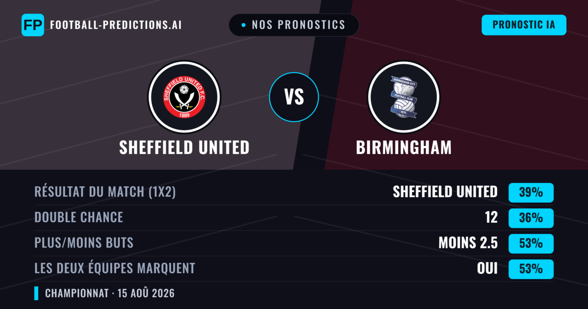 Nos pronostics: Sheffield United vs Birmingham — Sheffield United — Victoire (41%); Moins 2.5; Les deux marquent : Oui