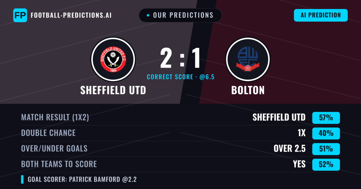 Our Predictions: Sheffield Utd vs Bolton — Sheffield Utd — Win (58%); over 2.5; Both teams to score: Yes