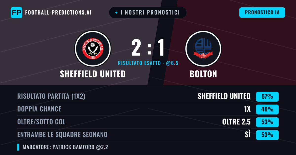 I nostri pronostici: Sheffield United vs Bolton — Sheffield United — Vince (56%); Oltre 2.5; Entrambe segnano: Sì