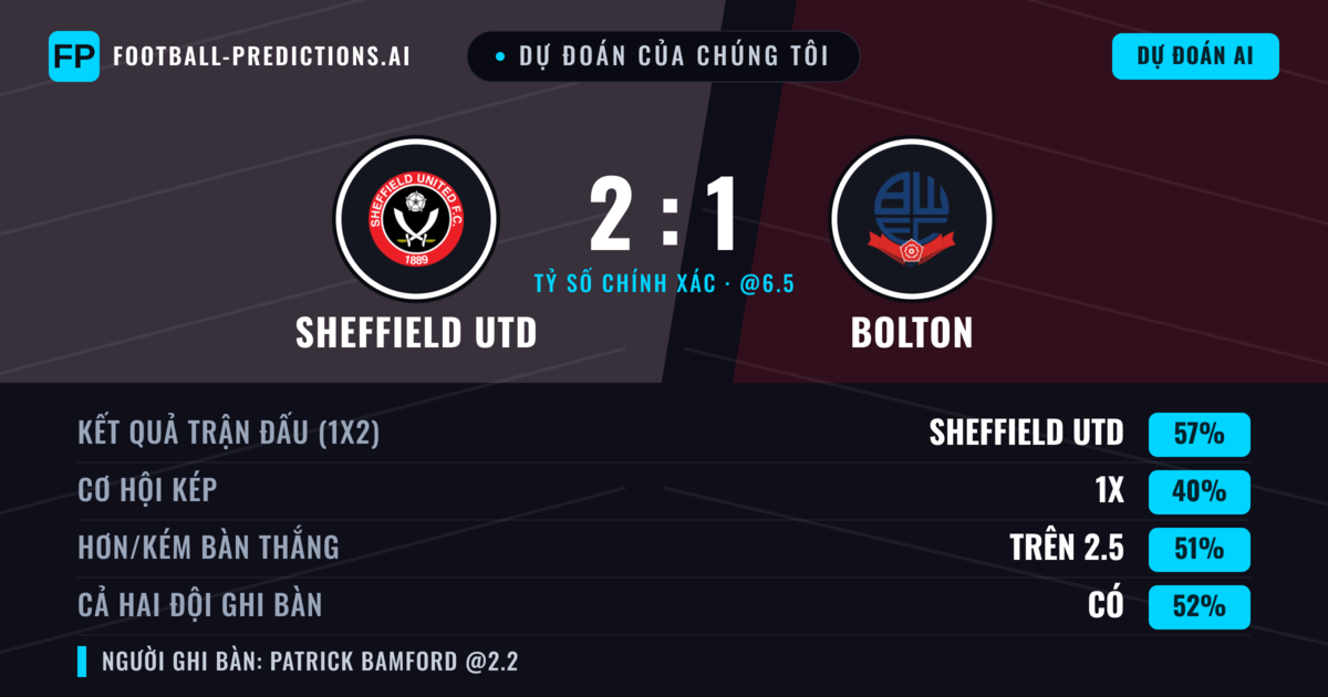 Dự đoán của chúng tôi: Sheffield Utd vs Bolton — Sheffield Utd — Thắng (58%); Hơn 2.5; Cả hai ghi bàn: Có