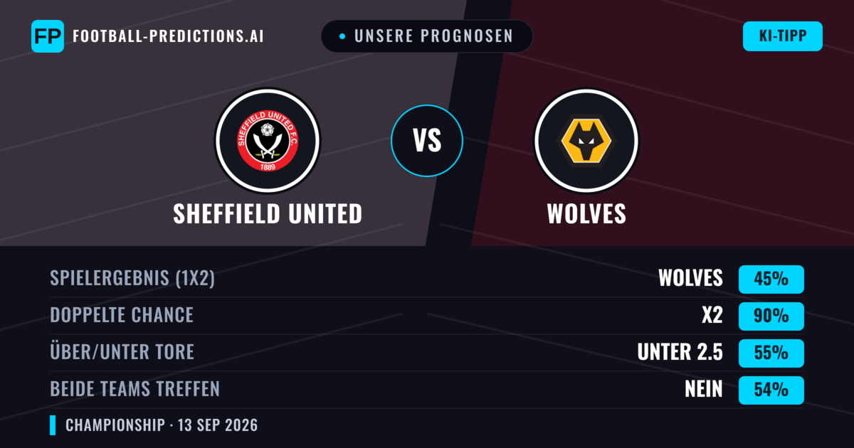 Unsere Prognosen: Sheffield United vs Wolves — Unentschieden (45%); Unter 2.5; Beide treffen: Nein