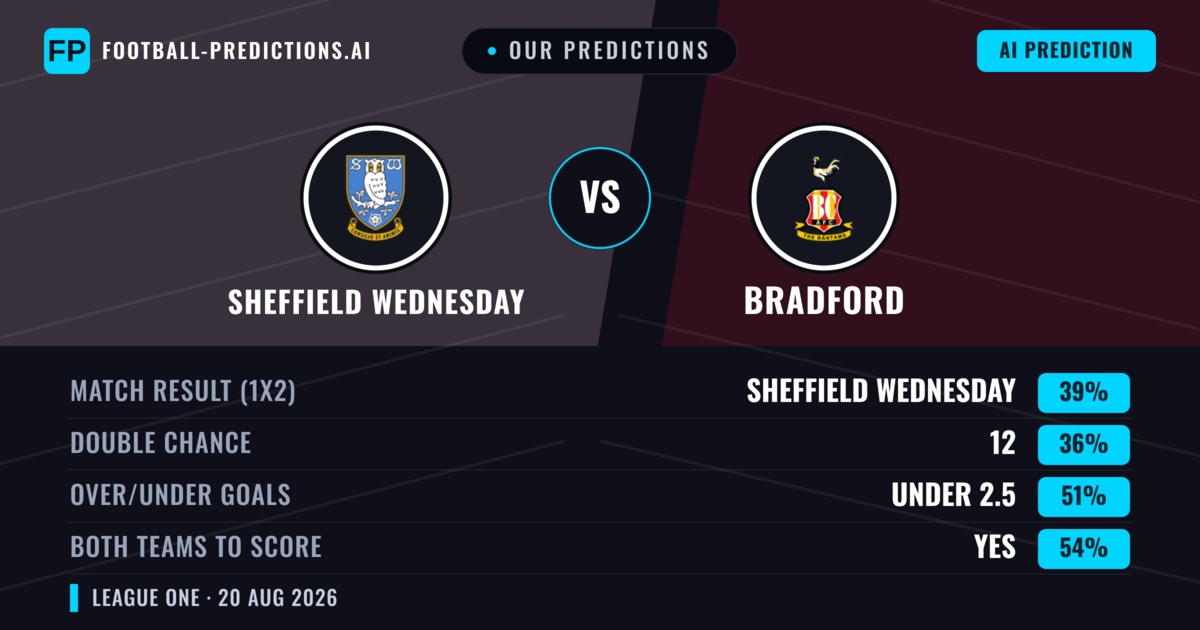 Our Predictions: Sheffield Wednesday vs Bradford — Bradford — Win (37%); under 2.5; Both teams to score: Yes